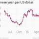Image for article titled China’s yuan is no longer undervalued, says IMF